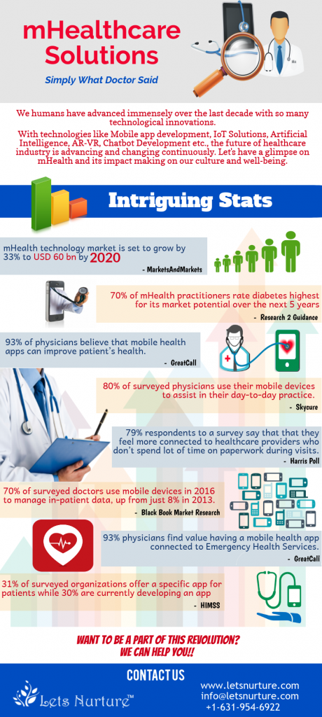 Robust Mhealthcare Solutions For Healthcare Industry